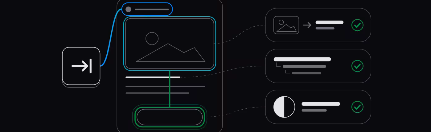 A keyboard path through a screen, from the header to the button, and three criteria met: text alternative, heading structure, contrast